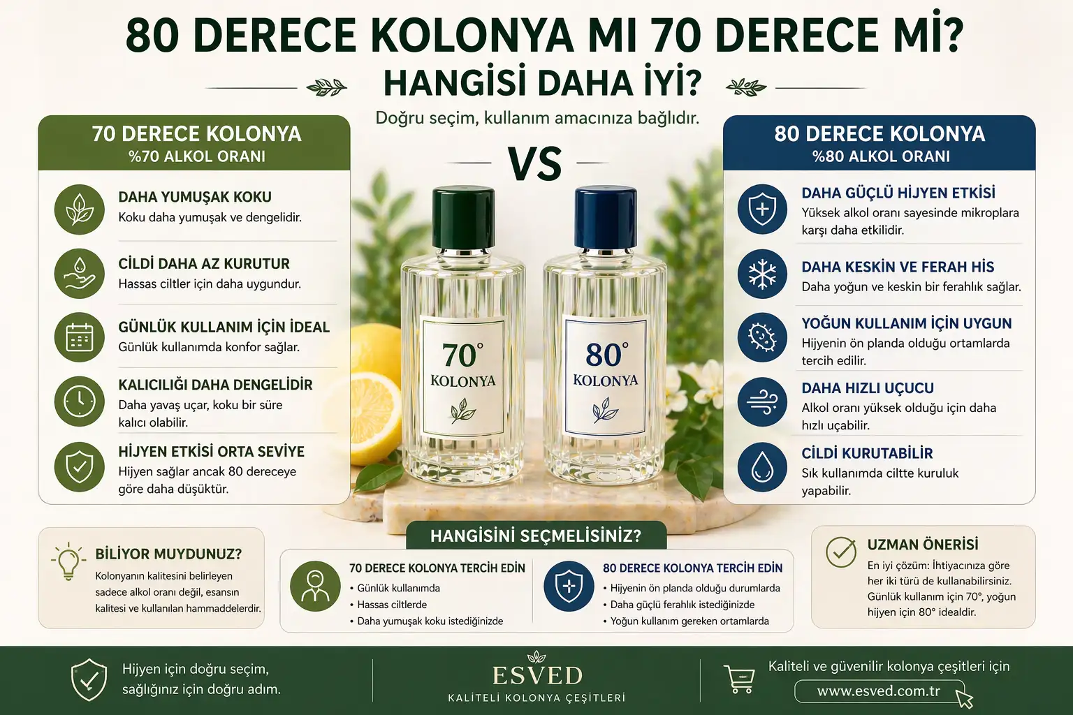 80 Derece Kolonya mı 70 Derece mi? Hangisi Daha İyi?